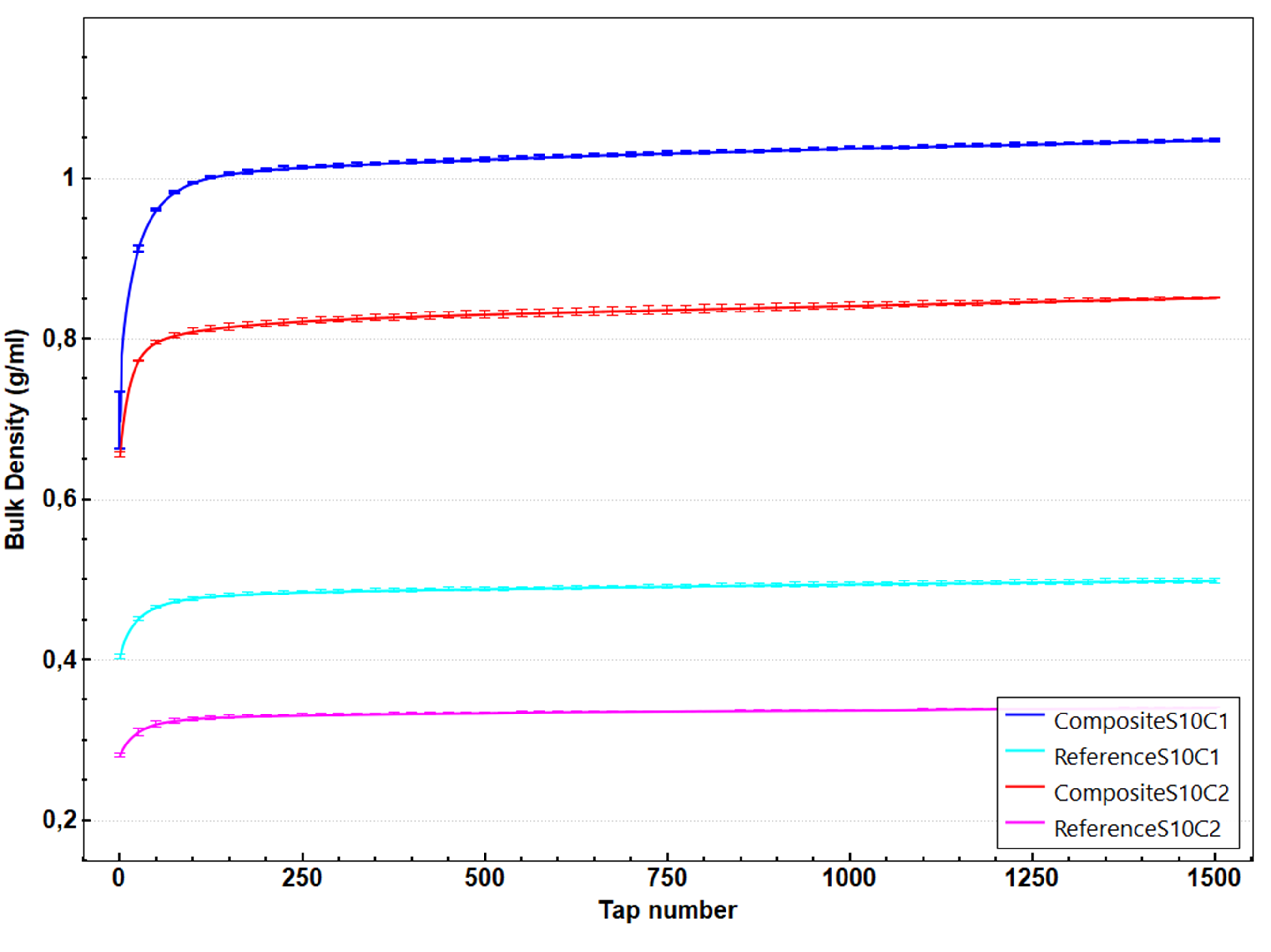 figure of the bulk density variations versus the tap number